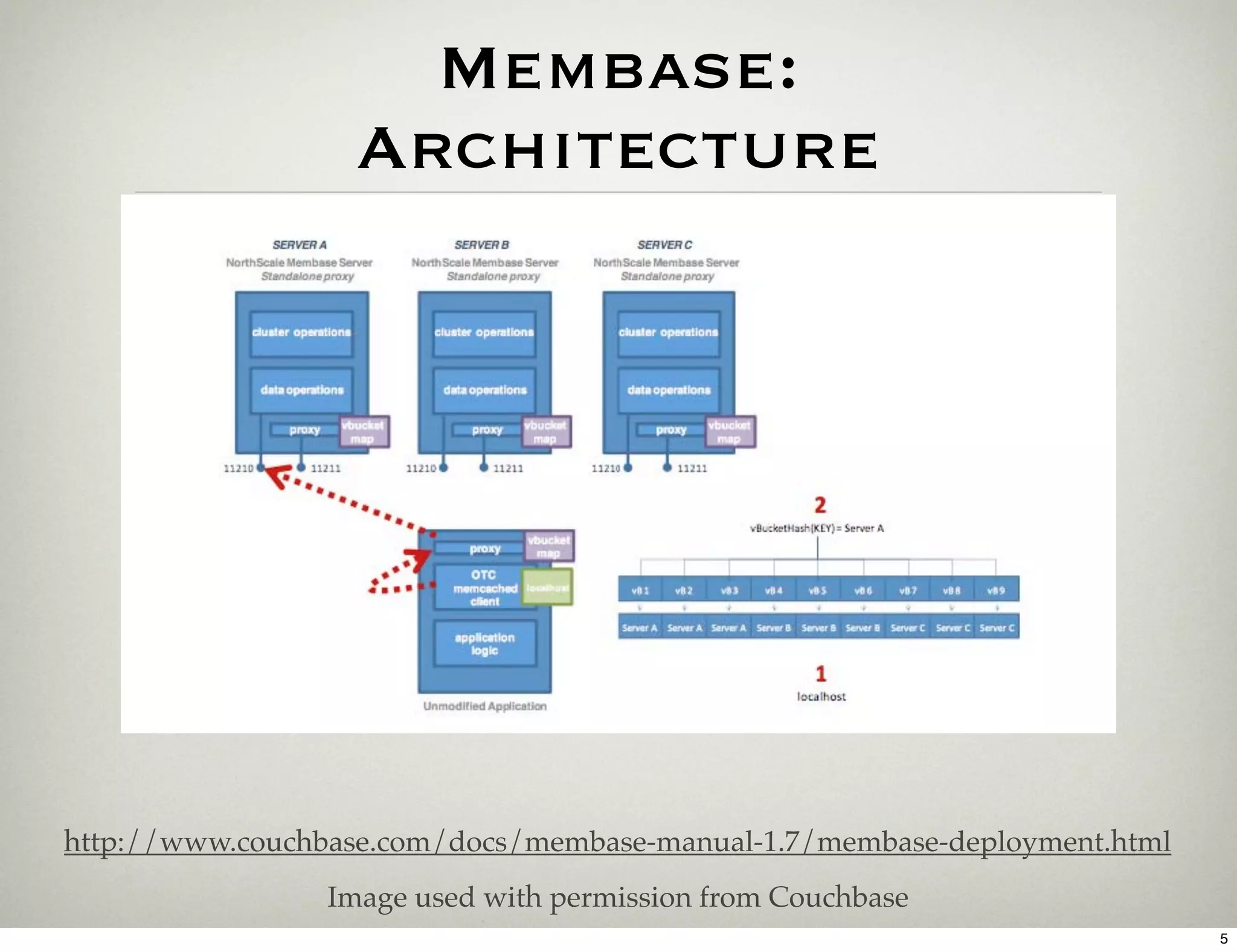 Membase:
                   Architecture




http://www.couchbase.com/docs/membase-manual-1.7/membase-deployment.html
                 Image used with permission from Couchbase
                                                                           5
 