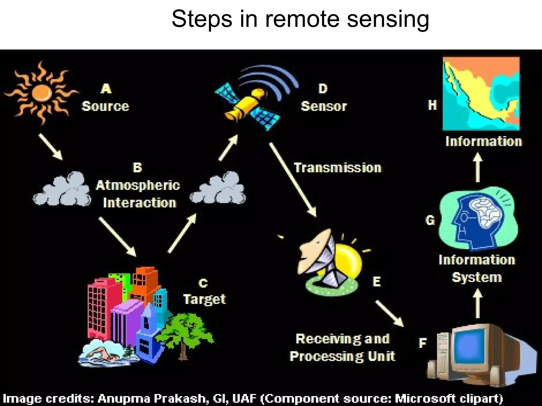 Remote sensing & Gis | PPT | Geography | Science
