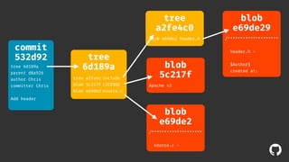 ! 
commit 
532d92 
tree 6d189a 
parent d8a926 
author Chris 
committer Chris 
Add header 
tree 
6d189a 
tree a2fe4c include 
blob 5c217f LICENSE 
blob e69de2 source.c 
tree 
a2fe4c0 
blob e69de2 header.h 
blob 
e69de29 
/******************** 
header.h - 
$Author$ 
created at: blob 
5c217f 
Apache v2 
blob 
e69de2 
/******************** 
source.c - 
 