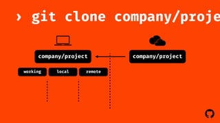 › git clone company/project 
! 
company/project 
company/project 
working local remote 
 