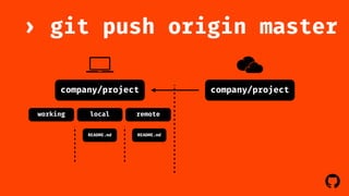 › git push origin master 
! 
company/project 
company/project 
working local remote 
README.md README.md 
 