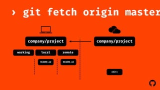 › git fetch origin master 
! 
company/project 
company/project 
working local remote 
README.md README.md 
edit1 
 