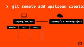 git remote add upstream creator/ 
! 
› 
company/project company/project 
working local remote 
creator/project 
 