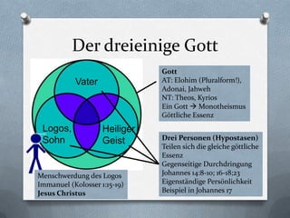 Der dreieinige Gott
                               Gott
           Vater               AT: Elohim (Pluralform!),
                               Adonai, Jahweh
                               NT: Theos, Kyrios
                               Ein Gott  Monotheismus
                               Göttliche Essenz
 Logos,             Heiliger
 Sohn               Geist      Drei Personen (Hypostasen)
                               Teilen sich die gleiche göttliche
                               Essenz
                               Gegenseitige Durchdringung
Menschwerdung des Logos        Johannes 14:8-10; 16-18;23
Immanuel (Kolosser 1:15-19)    Eigenständige Persönlichkeit
Jesus Christus                 Beispiel in Johannes 17
 