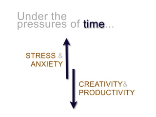 Under the
pressures of time...

 STRESS &
  ANXIETY

            CREATIVITY&
            PRODUCTIVITY
 