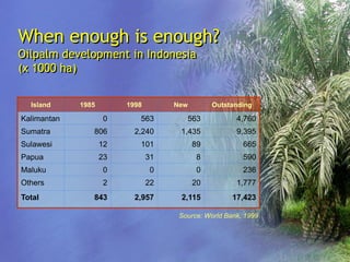 Biodiversity and Carbon Conservation in the Face of Oil-palm Development in Indonesia