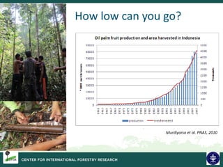 Biodiversity and Carbon Conservation in the Face of Oil-palm Development in Indonesia
