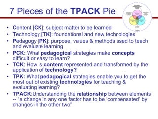 7 Pieces of the  TPACK  Pie C ontent [ CK ]: subject matter to be learned T echnology [ TK ]: foundational and new technologies P edagogy [ PK ]: purpose, values & methods used to teach and evaluate learning  PCK:  What  pedagogical  strategies make  concepts  difficult or easy to learn?   TCK : How is  content  represented and transformed by the application of  technology?  TPK:  What  pedagogical  strategies enable you to get the most out of existing  technologies  for teaching & evaluating learning? TPACK :Understanding the  relationship  between elements -- “a change in any one factor has to be ‘compensated’ by changes in the other two”   