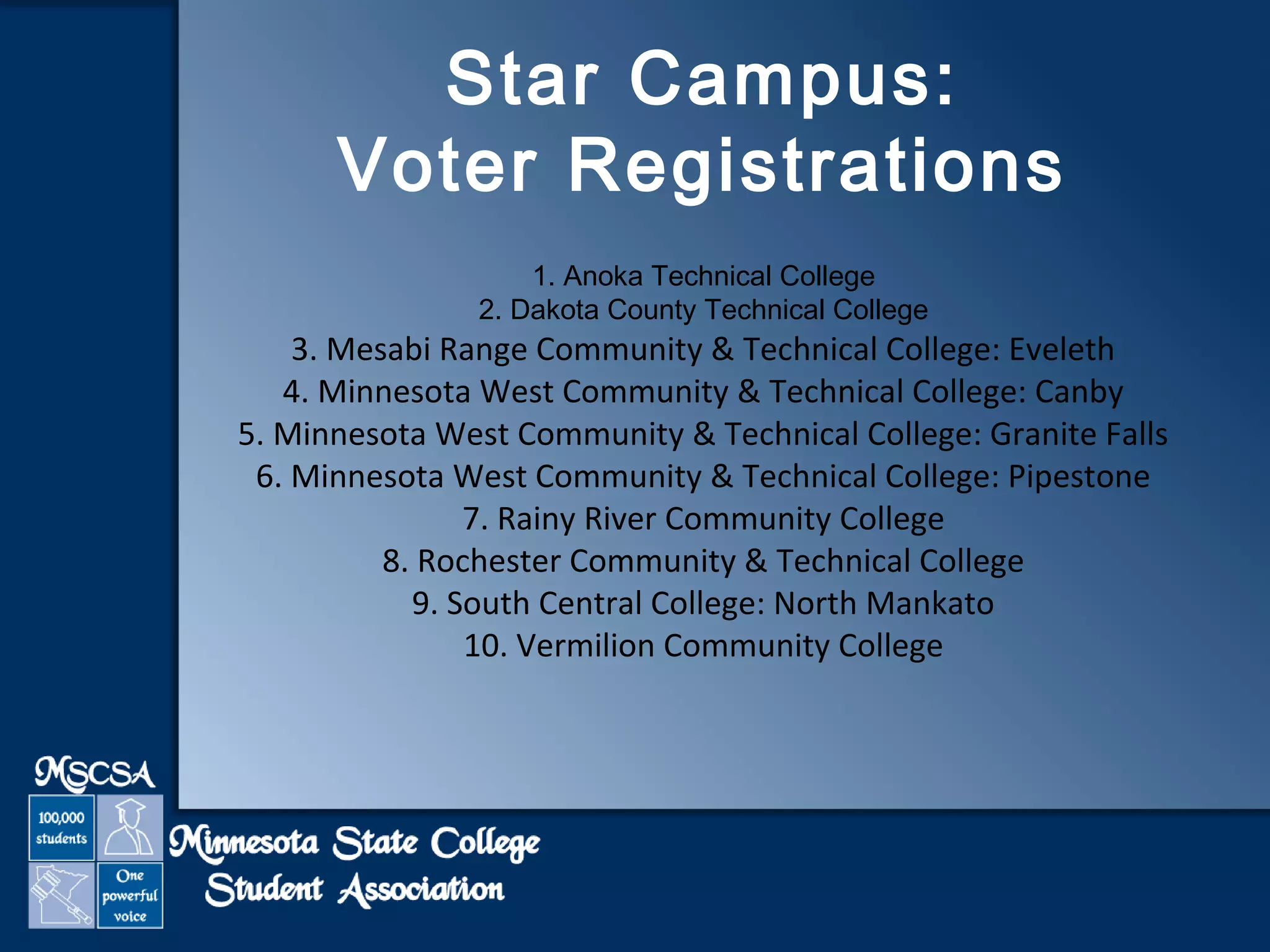 Star Campus: 
Voter Registrations 
1. Anoka Technical College 
2. Dakota County Technical College 
3. Mesabi Range Community & Technical College: Eveleth 
4. Minnesota West Community & Technical College: Canby 
5. Minnesota West Community & Technical College: Granite Falls 
6. Minnesota West Community & Technical College: Pipestone 
7. Rainy River Community College 
8. Rochester Community & Technical College 
9. South Central College: North Mankato 
10. Vermilion Community College 
 