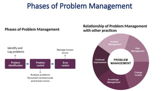 GOU - ITIL V4 Foundation Training SMN- Module 7.pptx