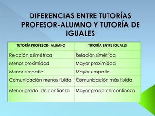 DIFERENCIAS ENTRE TUTORÍAS
     PROFESOR-ALUMNO Y TUTORÍA DE
                IGUALES
   TUTORÍA PROFESOR- ALUMNO        TUTORÍA ENTRE IGUALES

Relación asimétrica           Relación simétrica
Menor proximidad              Mayor proximidad
Menor empatía                 Mayor empatía
Comunicación menos fluida Comunicación más fluida

Menor grado de confianza      Mayor grado de confianza
 