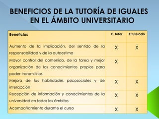 BENEFICIOS DE LA TUTORÍA DE IGUALES
     EN EL ÁMBITO UNIVERSITARIO
Beneficios                                         E. Tutor   E tutelado


Aumento de la implicación, del sentido de la         X            X
responsabilidad y de la autoestima
Mayor control del contenido, de la tarea y mejor     X
organización de los conocimientos propios para
poder transmitirlos
Mejora de las habilidades psicosociales y de         X            X
interacción
Recepción de información y conocimientos de la       X            X
universidad en todos los ámbitos
Acompañamiento durante el curso                      X            X
 
