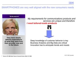 SMARTPHONES are very well aligned with the new consumers needs They have clearly defined expectations of what they want from their provider now and in the future Intelligent My requirements for communications products and services are unique and therefore  I need tailored-made products Source: 2011 IBM Global Telecom Consumer Survey, Global  N= 12848 Deep knowledge of customer behavior is key Business Analytics and Big Data are critical Innovation has to anticipate trends and moods 