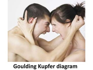 Goulding Kupfer diagram
 