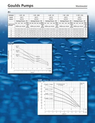Goulds Pumps	                                                                                                                                                                                                                                          Wastewater

JS+

	 HP/Model	                                            ½ HP – J5S	                                ½ HP – J5SH	                                                          ¾ HP – J7S	                               1 HP – J10S	                         1½ HP – J15S
	                    Nozzle	
                         AN017	                      AN019	                      AN018	                      AN018	                      AN022
	                    Venturi	
                        AD3332	                     AD3328	                     AD3336	                     AD3339	                     AD3342
	                Discharge Pressure – PSI	   Discharge Pressure – PSI	   Discharge Pressure – PSI	   Discharge Pressure – PSI	   Discharge Pressure – PSI
		              20	 30	 40	 50		      Max. 20	 30	 40	 50	 60		 30	 40	 50	 60		
                                                                   Max.                        Max. 30	 40	 50	 60		 30	 40	 50	 60 Max.
                                                                                                                           Max.
	 Total Suction                        Shut                        Shut                        Shut                        Shut                        Shut
	 Lift (feet)
							 (PSI)   Gallons per minute off      Gallons per minute off Gallons per minute off Gallons per minute off Gallons per minute off
                                                                   (PSI)                       (PSI)                       (PSI)                       (PSI)
	                       5	           17.5	     16.5	      10.2	      5.0	       63	   11.5	 11.3	 11.0	    7.7	                      4.8	       83	    21.3	        18.3	      12.5	       6.6	   70	   24.8	   24.4	     16.6	   9.9	   74	   26.6	   26.3	   25.0	   15.6	    80
	                      10	           15.7	     14.4	      9.2	       4.3	       61	   10.3	 10.0	 9.6	     7.0	                      4.2	       81	    18.8	        17.3	      11.3	       5.0	   68	   22.9	   22.2	     15.8	   8.6	   72	   24.7	   24.3	   22.6	   13.9	    77
	                      15	           13.7	     12.5	      8.0	       3.6	       59	    8.8	 8.6	 8.3	      6.3	                      3.7	       79	    16.4	        15.5	       9.6	       3.7	   66	   19.8	   19.5	     13.8	   6.9	   70	   21.6	   21.5	   20.4	   12.9	    75
	                      20	           11.5	     10.4	      7.1	       2.3	       57	    7.0	 7.0	 6.8	      5.8	                      3.2	       76	    13.6	        13.2	       8.3	       2.0	   63	   16.6	   16.6	     12.2	   5.6	   67	   18.1	   18.0	   17.6	   12.0	    73
	                      25	            8.7	      8.6	      6.2	       1.3	       54	    5.3	 5.2	 5.2	      5.0	                      2.8	       73	    10.0	         9.9	       6.4	       1.0	   59	   12.5	   12.4	     10.4	   3.6	   65	   14.0	   14.0	   14.0	   10.1	    71



1SC/1SF
    METERS FEET

                                      1SC51E-C
                                      1H
                                         P

                       60    200
                                      1SC51D-B
TOTAL DYNAMIC HEAD




                                       3
                                       /4 HP

                             150
                                      1SC51C-A
                                      1
                       40              /2 HP
                                                                                                          1SC51E-H

                             100                                                                          1SC51D-G

                                                                                                          1SC51C-F
                       20                                                                                                                                        1H
                                                                                                                                                                     P
                                                                                                                                                                 3
                             50                                                                                                                                   /4 H
                                                                                                                                                                 1
                                                                                                                                                                       P
                                                                                                                                                                  /2 H
                                                                                                                                                                      P


                        0       0
                                 0                 5            10               15          20            25                               30                  35 U.S. GPM


                                0              1            2               3           4          5                    6                        7              8          m3/ hr
                                                                                        CAPACITY




                                                                                                                    55EB - other flow rates available in this model
                                                                                                                   METERS                            FEET
                                                                                                                                                                                                                                                                     RPM 3450
                                                                                                                                                      140 55EB15 - 5 Stages                       RECOMMENDED RANGE                                                  60 Hz
                                                                                                                                                                                                      20 – 80 GPM
                                                                                                                                        40
                                                                                                                                                      120
                                                                                                                                        35                  55EB10 - 4 Stages                                                                   5
                                                                                                                                                                                                                                               Ft.

                                                                                                                                                      100                                                                                 5
                                                                                                                                        30                                                                                               GPM
                                                                                                                TOTAL DYNAMIC HEAD




                                                                                                                                                            55EB07 - 3 Stages
                                                                                                                                        25             80

                                                                                                                                        20
                                                                                                                                                       60 55EB05 - 2 Stages

                                                                                                                                        15
                                                                                                                                                       40
                                                                                                                                        10

                                                                                                                                                       20
                                                                                                                                            5

                                                                                                                                        0              0
                                                                                                                                                            0                              20                   40                       60                     80        U.S. GPM

                                                                                                                                                                                                                                                                              3
                                                                                                                                                            0              2           4          6        8         10           12      14         16         18        20 m /h
                                                                                                                                                                                                                CAPACITY




                                                                                                                                                                    3
 