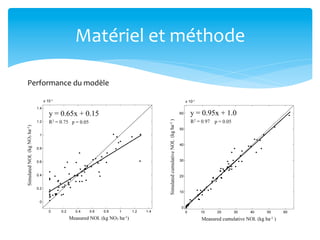 Matériel	
  et	
  méthode	
  
Performance	
  du	
  modèle	
  

 