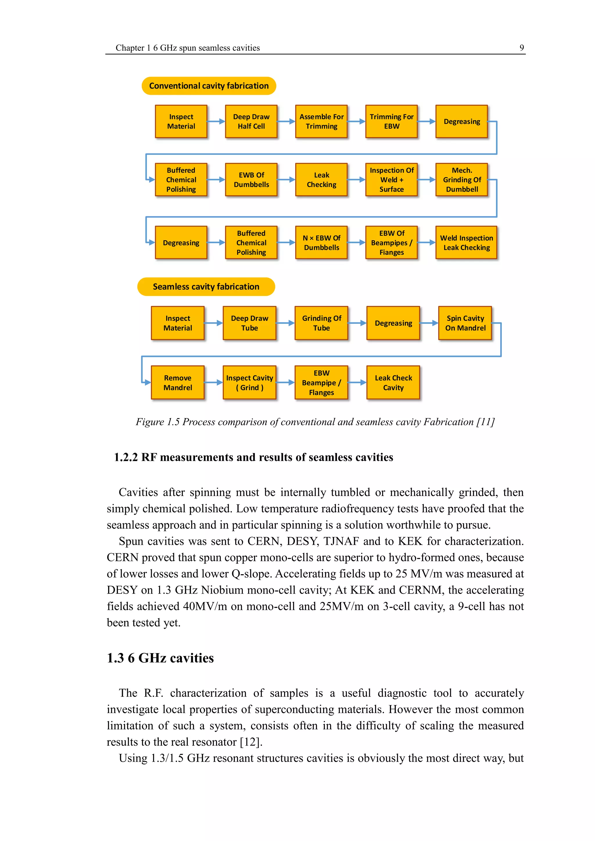 Chapter 1 6 GHz spun seamless cavities 9 
Inspect 
Material 
Deep Draw 
Half Cell 
Assemble For 
Trimming 
Trimming For 
EBW 
Degreasing 
Buffered 
Chemical 
Polishing 
EWB Of 
Dumbbells 
Leak 
Checking 
Inspection Of 
Weld + 
Surface 
Mech. 
Grinding Of 
Dumbbell 
Degreasing 
Buffered 
Chemical 
Polishing 
N × EBW Of 
Dumbbells 
EBW Of 
Beampipes / 
Fianges 
Weld Inspection 
Leak Checking 
Conventional cavity fabrication 
Inspect 
Material 
Deep Draw 
Tube 
Grinding Of 
Tube 
Degreasing 
Spin Cavity 
On Mandrel 
Remove 
Mandrel 
Inspect Cavity 
( Grind ) 
EBW 
Beampipe / 
Flanges 
Leak Check 
Cavity 
Seamless cavity fabrication 
Figure 1.5 Process comparison of conventional and seamless cavity Fabrication [11] 
RF measurements and results of seamless cavities 
Cavities after spinning must be internally tumbled or mechanically grinded, then 
simply chemical polished. Low temperature radiofrequency tests have proofed that the 
seamless approach and in particular spinning is a solution worthwhile to pursue. 
Spun cavities was sent to CERN, DESY, TJNAF and to KEK for characterization. 
CERN proved that spun copper mono-cells are superior to hydro-formed ones, because 
of lower losses and lower Q-slope. Accelerating fields up to 25 MV/m was measured at 
DESY on 1.3 GHz Niobium mono-cell cavity; At KEK and CERNM, the accelerating 
fields achieved 40MV/m on mono-cell and 25MV/m on 3-cell cavity, a 9-cell has not 
been tested yet. 
1.3 6 GHz cavities 
The R.F. characterization of samples is a useful diagnostic tool to accurately 
investigate local properties of superconducting materials. However the most common 
limitation of such a system, consists often in the difficulty of scaling the measured 
results to the real resonator [12]. 
Using 1.3/1.5 GHz resonant structures cavities is obviously the most direct way, but 
 