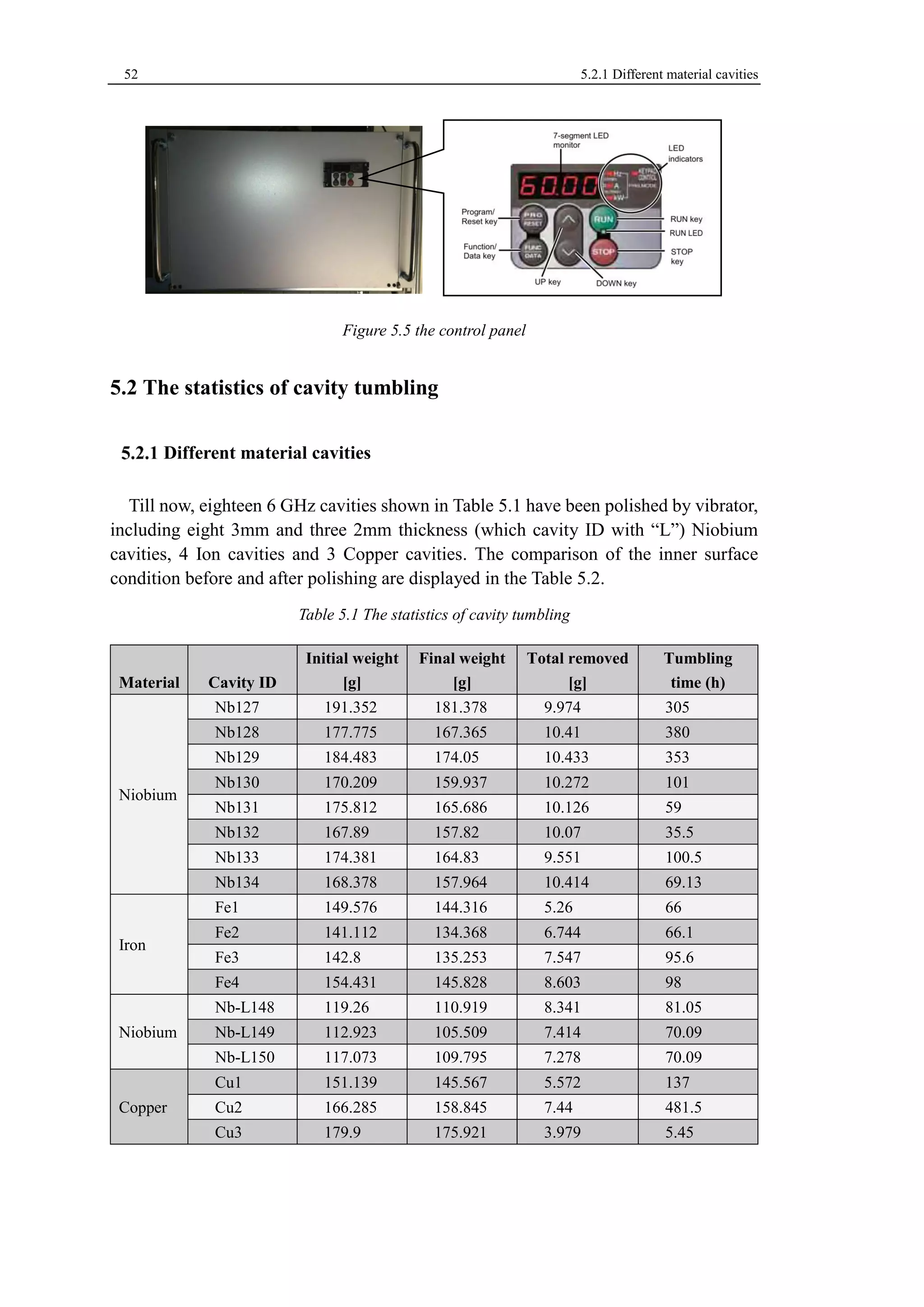 52 5.2.1 Different material cavities 
Figure 5.5 the control panel 
5.2 The statistics of cavity tumbling 
Different material cavities 
Till now, eighteen 6 GHz cavities shown in Table 5.1 have been polished by vibrator, 
including eight 3mm and three 2mm thickness (which cavity ID with “L”) Niobium 
cavities, 4 Ion cavities and 3 Copper cavities. The comparison of the inner surface 
condition before and after polishing are displayed in the Table 5.2. 
Table 5.1 The statistics of cavity tumbling 
Material Cavity ID 
Initial weight 
[g] 
Final weight 
[g] 
Total removed 
[g] 
Tumbling 
time (h) 
Niobium 
Nb127 191.352 181.378 9.974 305 
Nb128 177.775 167.365 10.41 380 
Nb129 184.483 174.05 10.433 353 
Nb130 170.209 159.937 10.272 101 
Nb131 175.812 165.686 10.126 59 
Nb132 167.89 157.82 10.07 35.5 
Nb133 174.381 164.83 9.551 100.5 
Nb134 168.378 157.964 10.414 69.13 
Iron 
Fe1 149.576 144.316 5.26 66 
Fe2 141.112 134.368 6.744 66.1 
Fe3 142.8 135.253 7.547 95.6 
Fe4 154.431 145.828 8.603 98 
Niobium 
Nb-L148 119.26 110.919 8.341 81.05 
Nb-L149 112.923 105.509 7.414 70.09 
Nb-L150 117.073 109.795 7.278 70.09 
Copper 
Cu1 151.139 145.567 5.572 137 
Cu2 166.285 158.845 7.44 481.5 
Cu3 179.9 175.921 3.979 5.45 
 