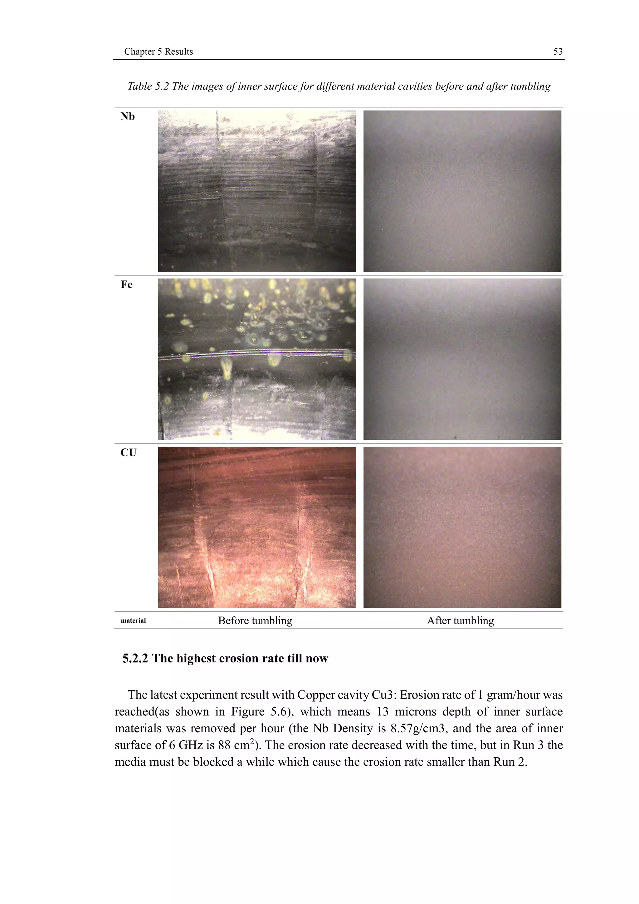 Chapter 5 Results 53 
Table 5.2 The images of inner surface for different material cavities before and after tumbling 
Nb 
Fe 
CU 
material Before tumbling After tumbling 
The highest erosion rate till now 
The latest experiment result with Copper cavity Cu3: Erosion rate of 1 gram/hour was 
reached(as shown in Figure 5.6), which means 13 microns depth of inner surface 
materials was removed per hour (the Nb Density is 8.57g/cm3, and the area of inner 
surface of 6 GHz is 88 cm2). The erosion rate decreased with the time, but in Run 3 the 
media must be blocked a while which cause the erosion rate smaller than Run 2. 
 