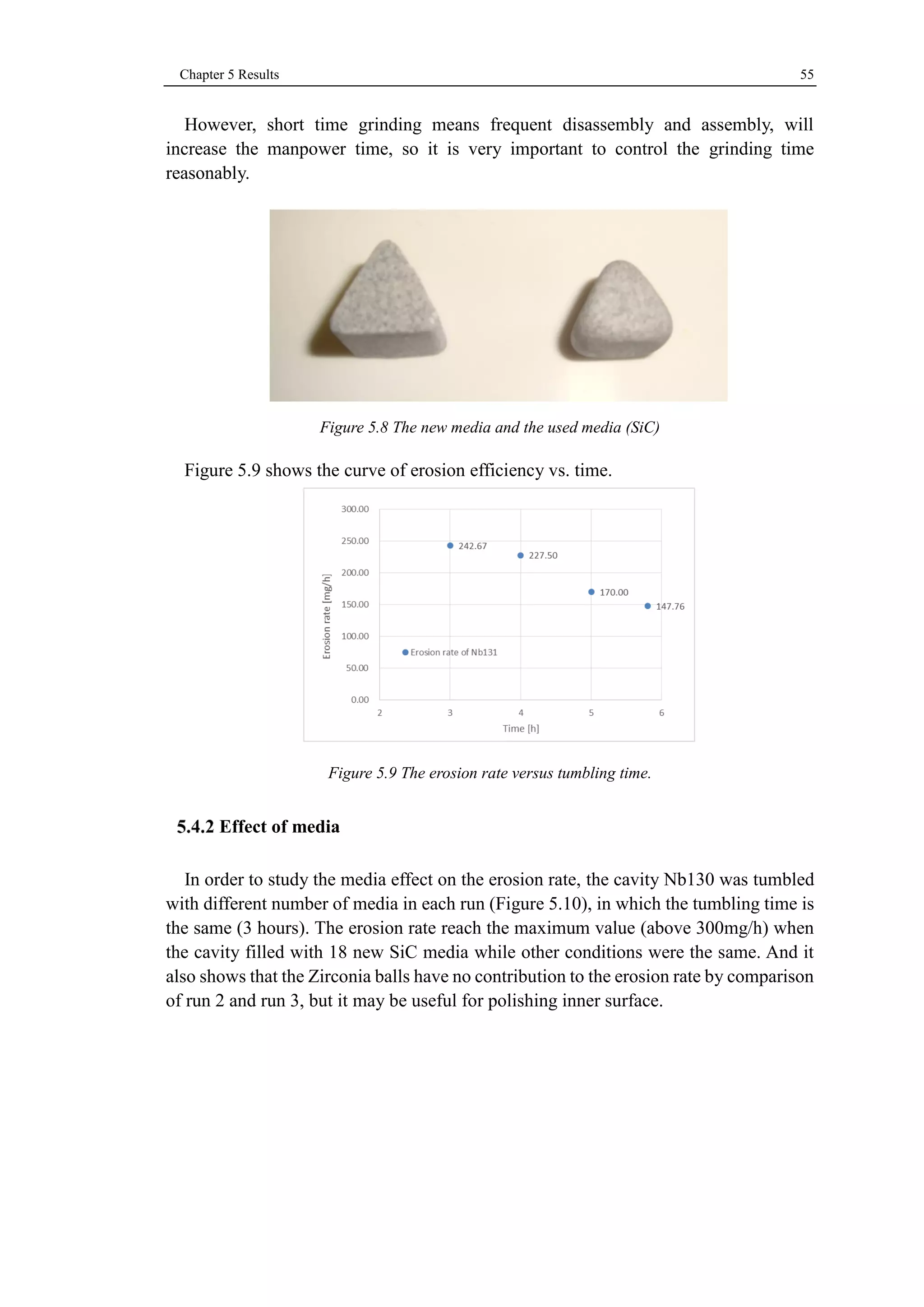 Chapter 5 Results 55 
However, short time grinding means frequent disassembly and assembly, will 
increase the manpower time, so it is very important to control the grinding time 
reasonably. 
Figure 5.8 The new media and the used media (SiC) 
Figure 5.9 shows the curve of erosion efficiency vs. time. 
Figure 5.9 The erosion rate versus tumbling time. 
Effect of media 
In order to study the media effect on the erosion rate, the cavity Nb130 was tumbled 
with different number of media in each run (Figure 5.10), in which the tumbling time is 
the same (3 hours). The erosion rate reach the maximum value (above 300mg/h) when 
the cavity filled with 18 new SiC media while other conditions were the same. And it 
also shows that the Zirconia balls have no contribution to the erosion rate by comparison 
of run 2 and run 3, but it may be useful for polishing inner surface. 
 