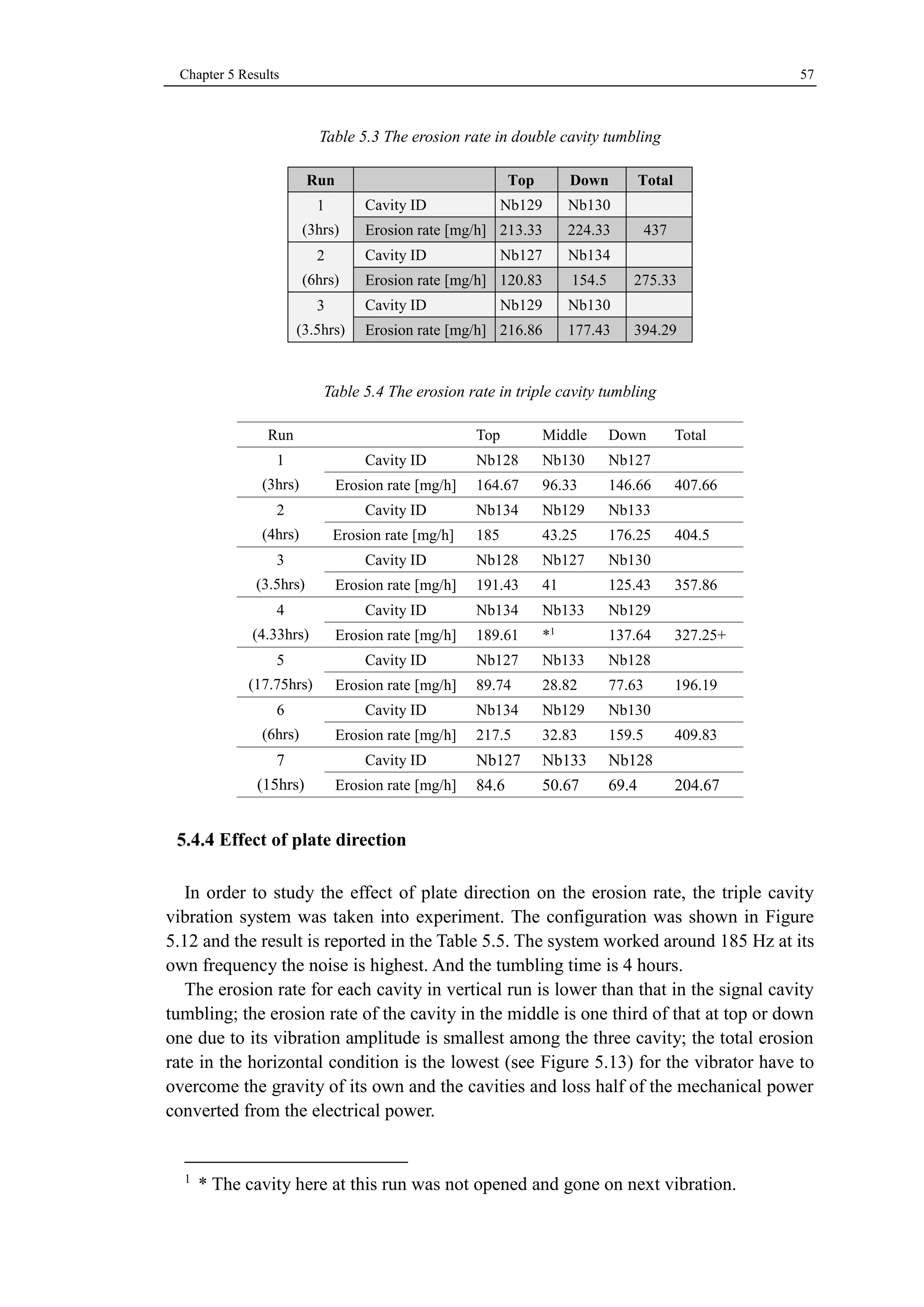 Chapter 5 Results 57 
Table 5.3 The erosion rate in double cavity tumbling 
Run Top Down Total 
1 
(3hrs) 
Cavity ID Nb129 Nb130 
Erosion rate [mg/h] 213.33 224.33 437 
2 
(6hrs) 
Cavity ID Nb127 Nb134 
Erosion rate [mg/h] 120.83 154.5 275.33 
3 
(3.5hrs) 
Cavity ID Nb129 Nb130 
Erosion rate [mg/h] 216.86 177.43 394.29 
Table 5.4 The erosion rate in triple cavity tumbling 
Run Top Middle Down Total 
1 
(3hrs) 
Cavity ID Nb128 Nb130 Nb127 
Erosion rate [mg/h] 164.67 96.33 146.66 407.66 
2 
(4hrs) 
Cavity ID Nb134 Nb129 Nb133 
Erosion rate [mg/h] 185 43.25 176.25 404.5 
3 
(3.5hrs) 
Cavity ID Nb128 Nb127 Nb130 
Erosion rate [mg/h] 191.43 41 125.43 357.86 
4 
(4.33hrs) 
Cavity ID Nb134 Nb133 Nb129 
Erosion rate [mg/h] 189.61 *1 137.64 327.25+ 
5 
(17.75hrs) 
Cavity ID Nb127 Nb133 Nb128 
Erosion rate [mg/h] 89.74 28.82 77.63 196.19 
6 
(6hrs) 
Cavity ID Nb134 Nb129 Nb130 
Erosion rate [mg/h] 217.5 32.83 159.5 409.83 
7 
(15hrs) 
Cavity ID Nb127 Nb133 Nb128 
Erosion rate [mg/h] 84.6 50.67 69.4 204.67 
Effect of plate direction 
In order to study the effect of plate direction on the erosion rate, the triple cavity 
vibration system was taken into experiment. The configuration was shown in Figure 
5.12 and the result is reported in the Table 5.5. The system worked around 185 Hz at its 
own frequency the noise is highest. And the tumbling time is 4 hours. 
The erosion rate for each cavity in vertical run is lower than that in the signal cavity 
tumbling; the erosion rate of the cavity in the middle is one third of that at top or down 
one due to its vibration amplitude is smallest among the three cavity; the total erosion 
rate in the horizontal condition is the lowest (see Figure 5.13) for the vibrator have to 
overcome the gravity of its own and the cavities and loss half of the mechanical power 
converted from the electrical power. 
1 * The cavity here at this run was not opened and gone on next vibration. 
 