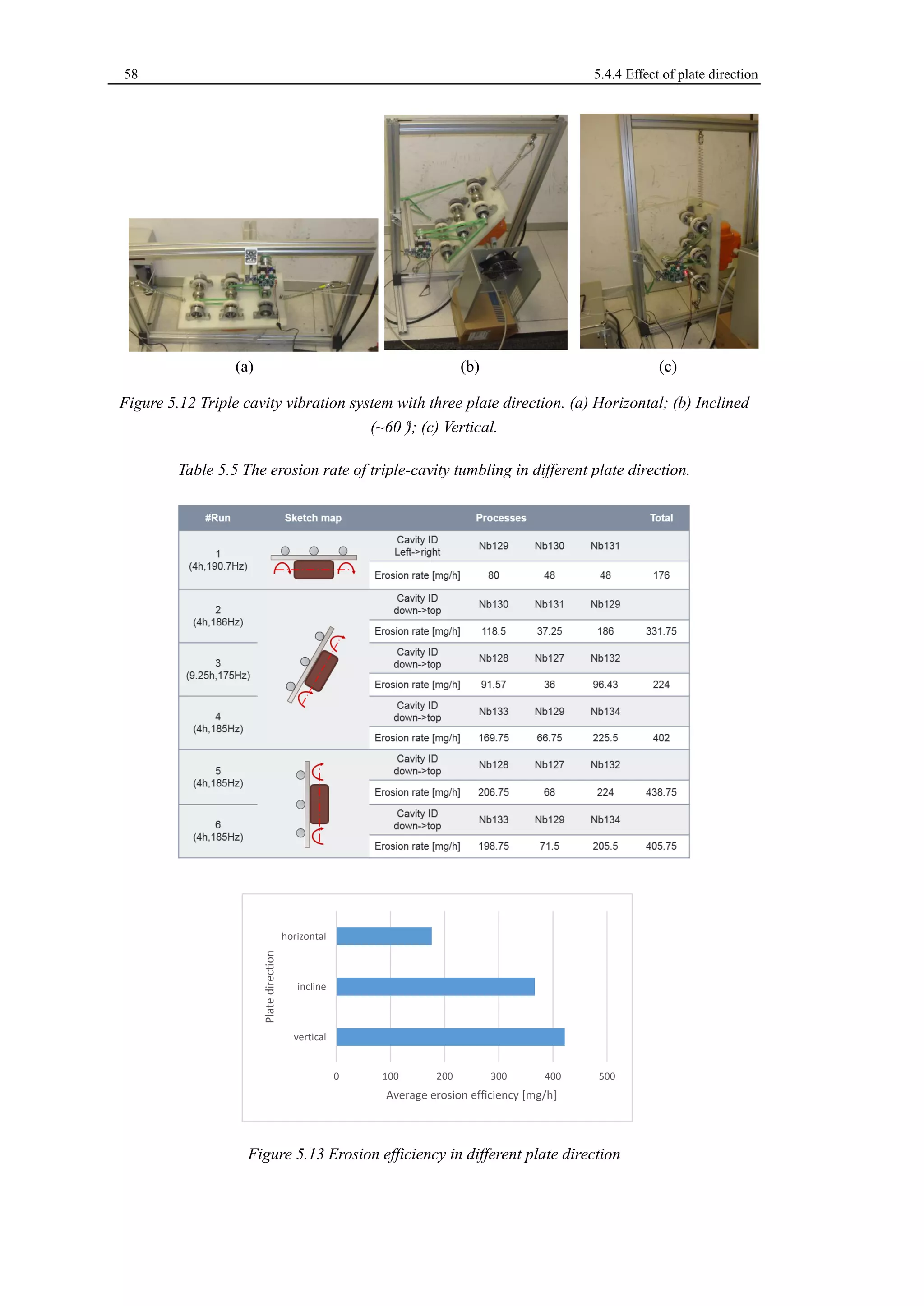 58 5.4.4 Effect of plate direction 
(a) (b) (c) 
Figure 5.12 Triple cavity vibration system with three plate direction. (a) Horizontal; (b) Inclined 
(~60º); (c) Vertical. 
Table 5.5 The erosion rate of triple-cavity tumbling in different plate direction. 
Figure 5.13 Erosion efficiency in different plate direction 
0 100 200 300 400 500 
vertical 
incline 
horizontal 
Average erosion efficiency [mg/h] 
Plate direction 
 