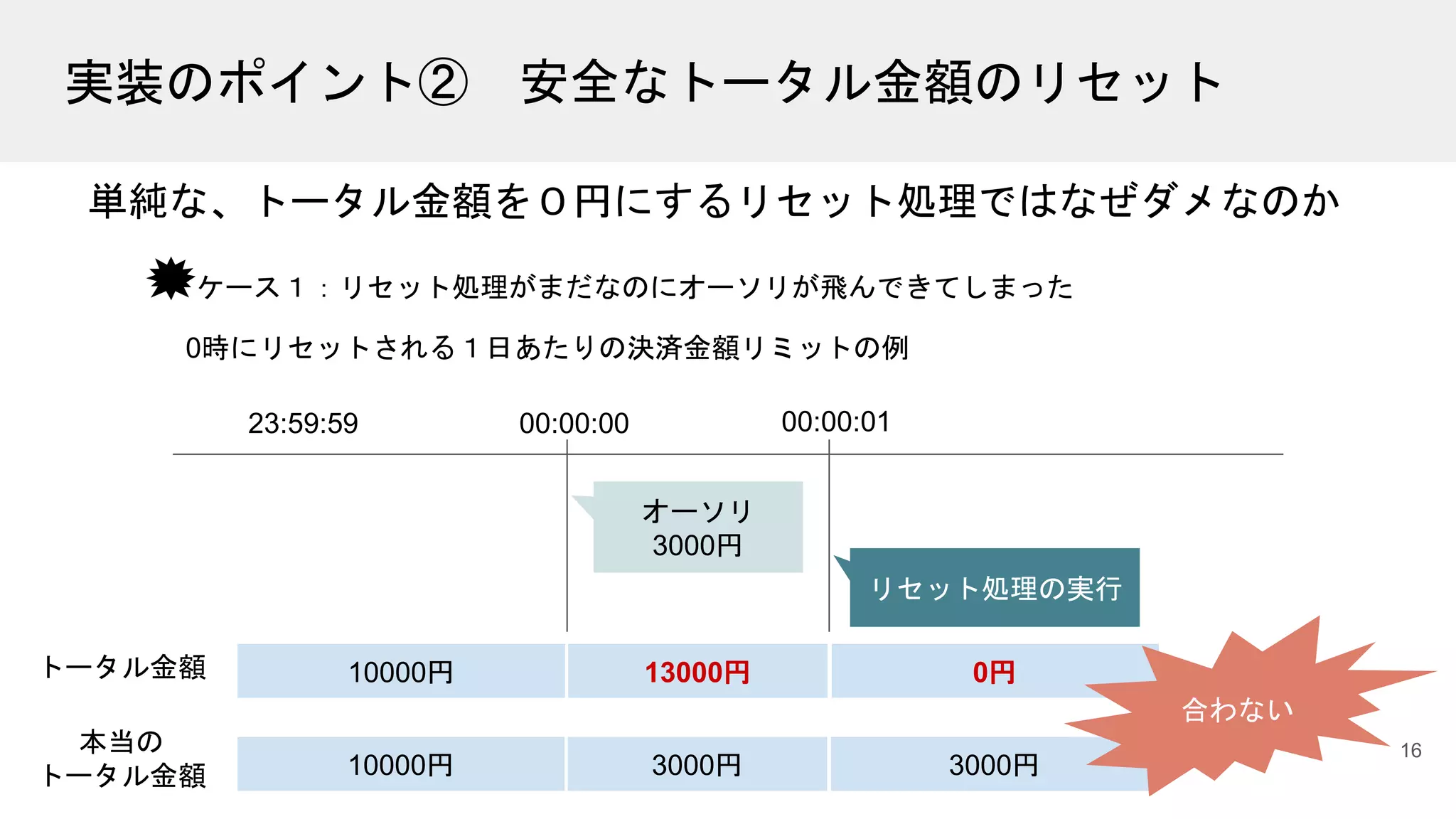 実装のポイント② 安全なトータル金額のリセット
16
💥ケース１：リセット処理がまだなのにオーソリが飛んできてしまった
単純な、トータル金額を０円にするリセット処理ではなぜダメなのか
00:00:00 00:00:01
23:59:59
トータル金額
0時にリセットされる１日あたりの決済金額リミットの例
10000円 13000円 0円
オーソリ
3000円
リセット処理の実行
本当の
トータル金額 10000円 3000円 3000円
合わない
 