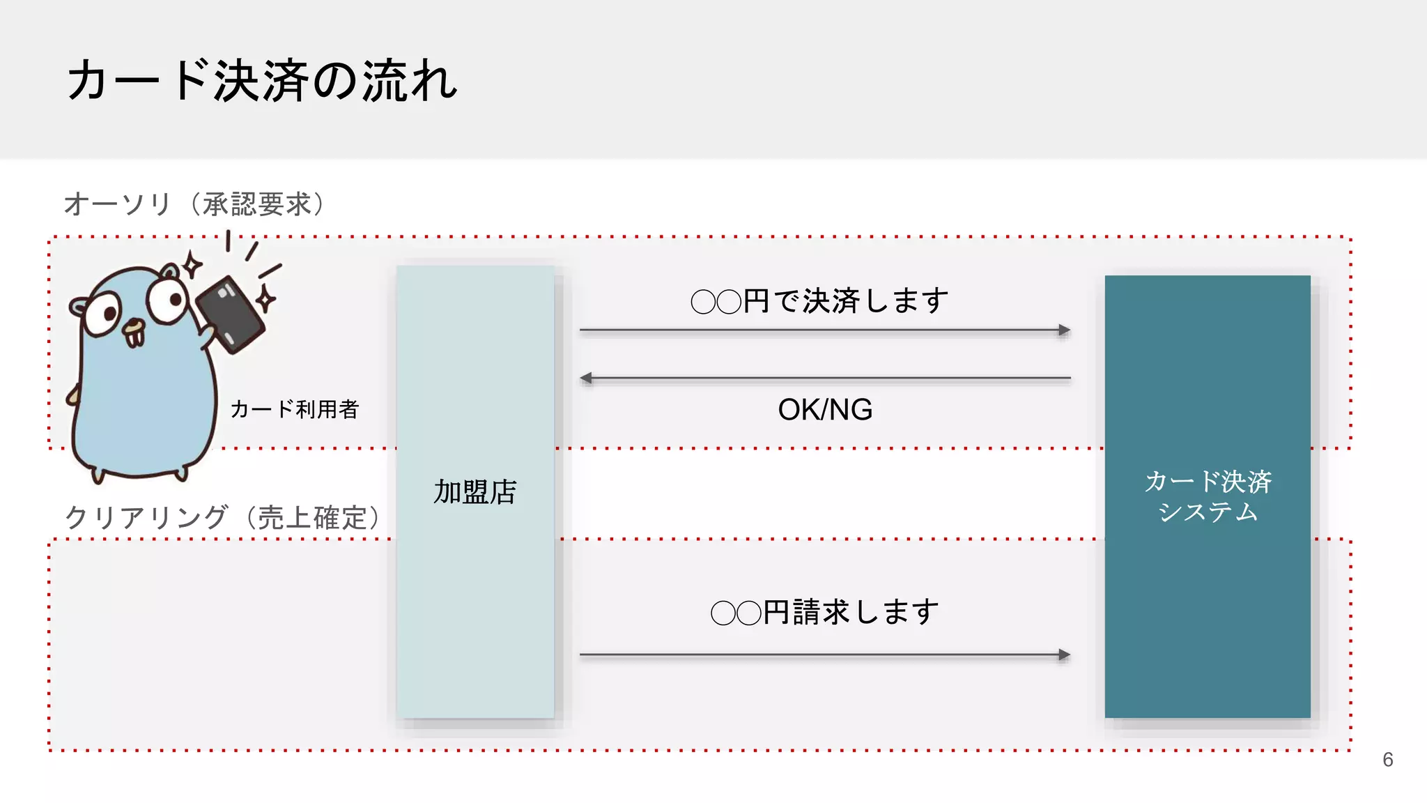 カード決済の流れ
6
カード決済
システム
加盟店
オーソリ（承認要求）
クリアリング（売上確定）
◯◯円で決済します
OK/NG
◯◯円請求します
カード利用者
 