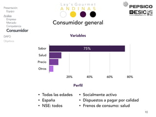 L a y ’ s G o u r m e t
A N D I N A SPresentación
Equipo
Análisis
Empresa
Mercado
Competencia
Consumidor
DAFO
Objetivos
Estrategia
Acciones
Plandeacción
Producto
Precio
Comunicación
Distribución
Comercial
Timing
Planeconómico
Marketing
Inversión
ROI
Explotación
KPIs
Conclusiones
10
Sabor
Salud
Precio
Otros
20% 40% 60% 80%
75%
• Todas las edades
• España
• NSE: todos
Consumidor general
• Socialmente activo
• Dispuestos a pagar por calidad
• Frenos de consumo: salud
Perﬁl
Variables
 