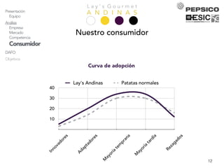 L a y ’ s G o u r m e t
A N D I N A SPresentación
Equipo
Análisis
Empresa
Mercado
Competencia
Consumidor
DAFO
Objetivos
Estrategia
Acciones
Plandeacción
Producto
Precio
Comunicación
Distribución
Comercial
Timing
Planeconómico
Marketing
Inversión
ROI
Explotación
KPIs
Conclusiones
12
Nuestro consumidor
10
20
30
40
Innovadores
Adaptadores
M
ayoría
tem
prana
M
ayoría
tardía
Rezagados
Lay's Andinas Patatas normales
Curva de adopción
 