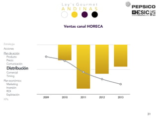 L a y ’ s G o u r m e t
A N D I N A SPresentación
Equipo
Análisis
Empresa
Mercado
Competencia
Consumidor
DAFO
Objetivos
Estrategia
Acciones
Plandeacción
Producto
Precio
Comunicación
Distribución
Comercial
Timing
Planeconómico
Marketing
Inversión
ROI
Explotación
KPIs
Conclusiones
31
2009 2010 2011 2012 2013
Ventas canal HORECA
 