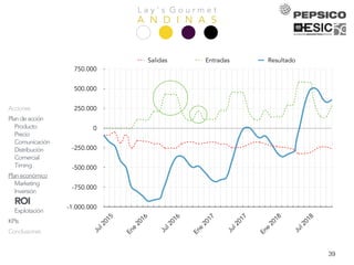 L a y ’ s G o u r m e t
A N D I N A SPresentación
Equipo
Análisis
Empresa
Mercado
Competencia
Consumidor
DAFO
Objetivos
Estrategia
Acciones
Plandeacción
Producto
Precio
Comunicación
Distribución
Comercial
Timing
Planeconómico
Marketing
Inversión
ROI
Explotación
KPIs
Conclusiones
39
-1.000.000
-750.000
-500.000
-250.000
0
250.000
500.000
750.000
Jul2015
Ene
2016
Jul2016
Ene
2017
Jul2017
Ene
2018
Jul2018
Salidas Entradas Resultado
 