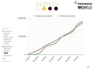 L a y ’ s G o u r m e t
A N D I N A S
0
5.000.000
10.000.000
Jul2015
Ene
2016
Jul2016
Ene
2017
Jul2017
Ene
2018
Jul2018
Ingresos acumulados Gastos acumulados
Presentación
Equipo
Análisis
Empresa
Mercado
Competencia
Consumidor
DAFO
Objetivos
Estrategia
Acciones
Plandeacción
Producto
Precio
Comunicación
Distribución
Comercial
Timing
Planeconómico
Marketing
Inversión
ROI
Explotación
KPIs
Conclusiones
40
 
