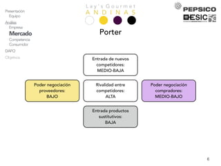 L a y ’ s G o u r m e t
A N D I N A SPresentación
Equipo
Análisis
Empresa
Mercado
Competencia
Consumidor
DAFO
Objetivos
Estrategia
Acciones
Plandeacción
Producto
Precio
Comunicación
Distribución
Comercial
Timing
Planeconómico
Marketing
Inversión
ROI
Explotación
KPIs
Conclusiones
6
Porter
Poder negociación
proveedores:
BAJO
Poder negociación
compradores:
MEDIO-BAJO
Entrada de nuevos
competidores:
MEDIO-BAJA
Entrada productos
sustitutivos:
BAJA
Rivalidad entre
competidores:
ALTA
 