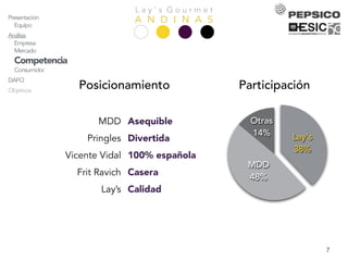 L a y ’ s G o u r m e t
A N D I N A SPresentación
Equipo
Análisis
Empresa
Mercado
Competencia
Consumidor
DAFO
Objetivos
Estrategia
Acciones
Plandeacción
Producto
Precio
Comunicación
Distribución
Comercial
Timing
Planeconómico
Marketing
Inversión
ROI
Explotación
KPIs
Conclusiones
7
MDD Asequible
Pringles Divertida
Vicente Vidal 100% española
Frit Ravich Casera
Lay’s Calidad
Otras
14%
MDD
48%
Lay's
38%
Posicionamiento Participación
 