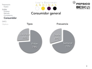 L a y ’ s G o u r m e t
A N D I N A SPresentación
Equipo
Análisis
Empresa
Mercado
Competencia
Consumidor
DAFO
Objetivos
Estrategia
Acciones
Plandeacción
Producto
Precio
Comunicación
Distribución
Comercial
Timing
Planeconómico
Marketing
Inversión
ROI
Explotación
KPIs
Conclusiones
9
Tipos
Naturales
26%
Fritos
74%
Frecuencia
Diario
29%
Semanal
71%
Consumidor general
 