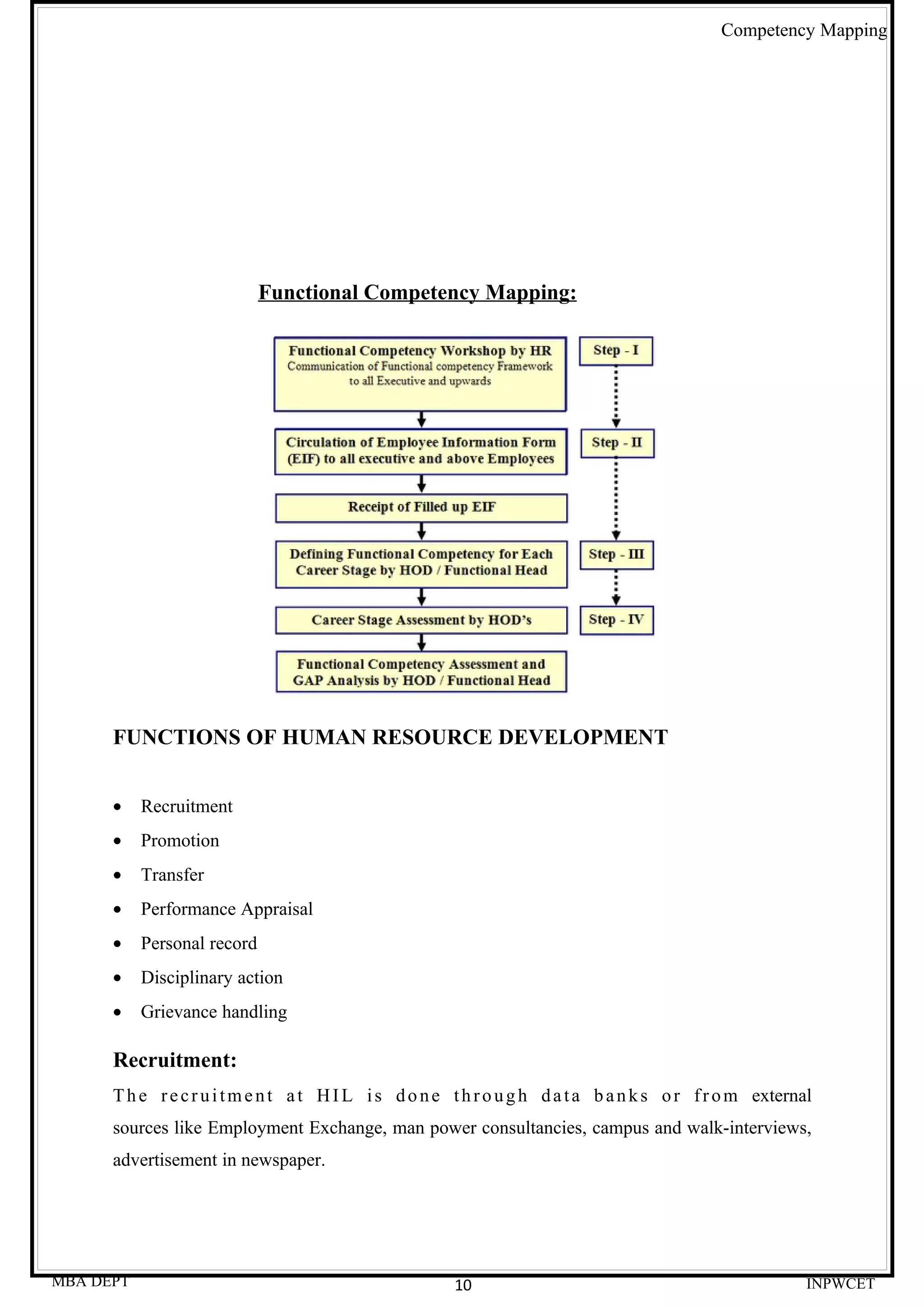 Competency Mapping




                             Functional Competency Mapping:




      FUNCTIONS OF HUMAN RESOURCE DEVELOPMENT


      •    Recruitment
      •    Promotion
      •    Transfer
      •    Performance Appraisal
      •    Personal record
      •    Disciplinary action
      •    Grievance handling

      Recruitment:
      T h e r e c r u i t m e n t a t H I L i s d o n e t h r o u g h d a t a b a n k s o r f r o m external
      sources like Employment Exchange, man power consultancies, campus and walk-interviews,
      advertisement in newspaper.




MBA DEPT                                               10                                                  INPWCET
 