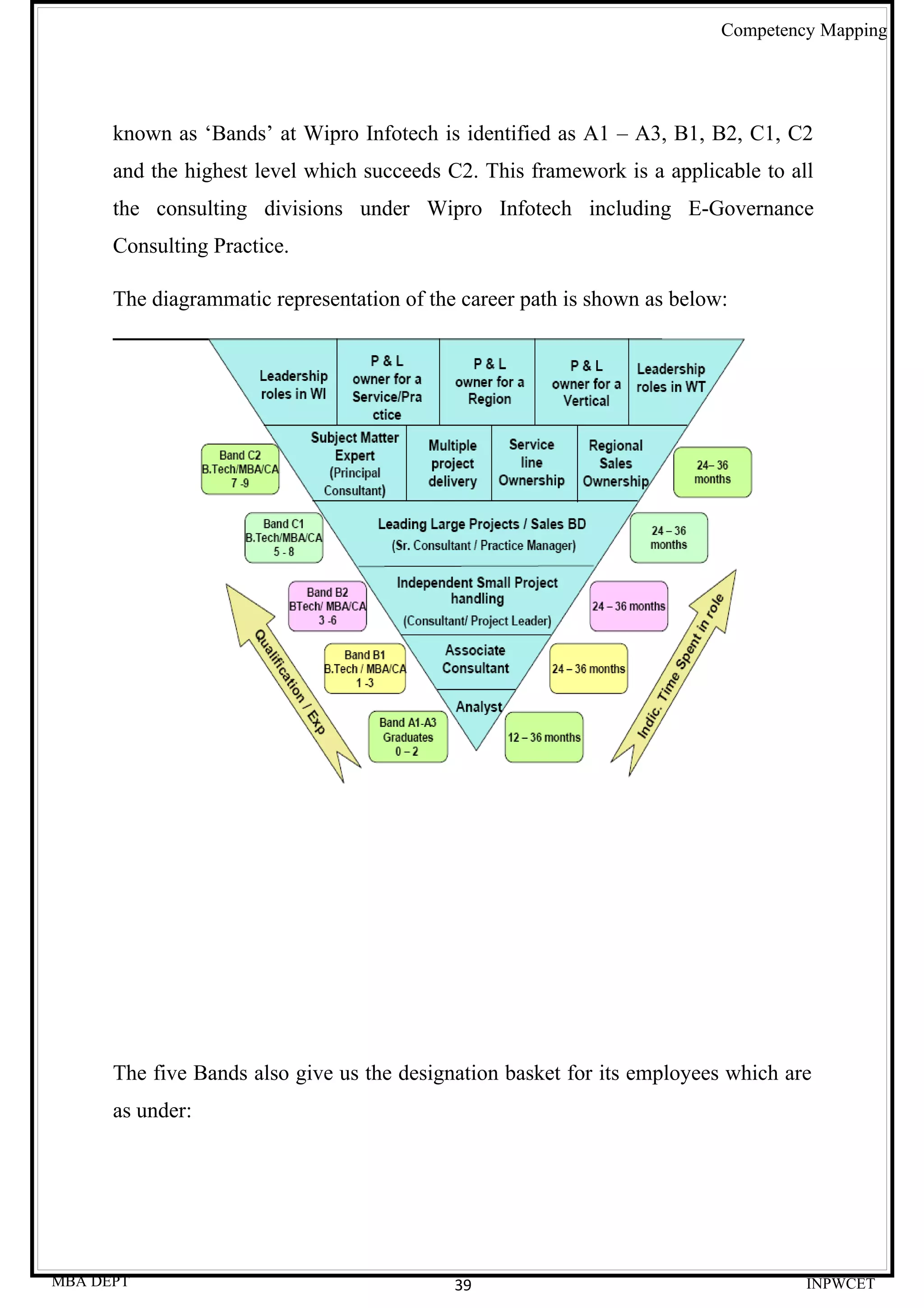 Competency Mapping




      known as ‘Bands’ at Wipro Infotech is identified as A1 – A3, B1, B2, C1, C2
      and the highest level which succeeds C2. This framework is a applicable to all
      the consulting divisions under Wipro Infotech including E-Governance
      Consulting Practice.

      The diagrammatic representation of the career path is shown as below:




      The five Bands also give us the designation basket for its employees which are
      as under:




MBA DEPT                                    39                                     INPWCET
 