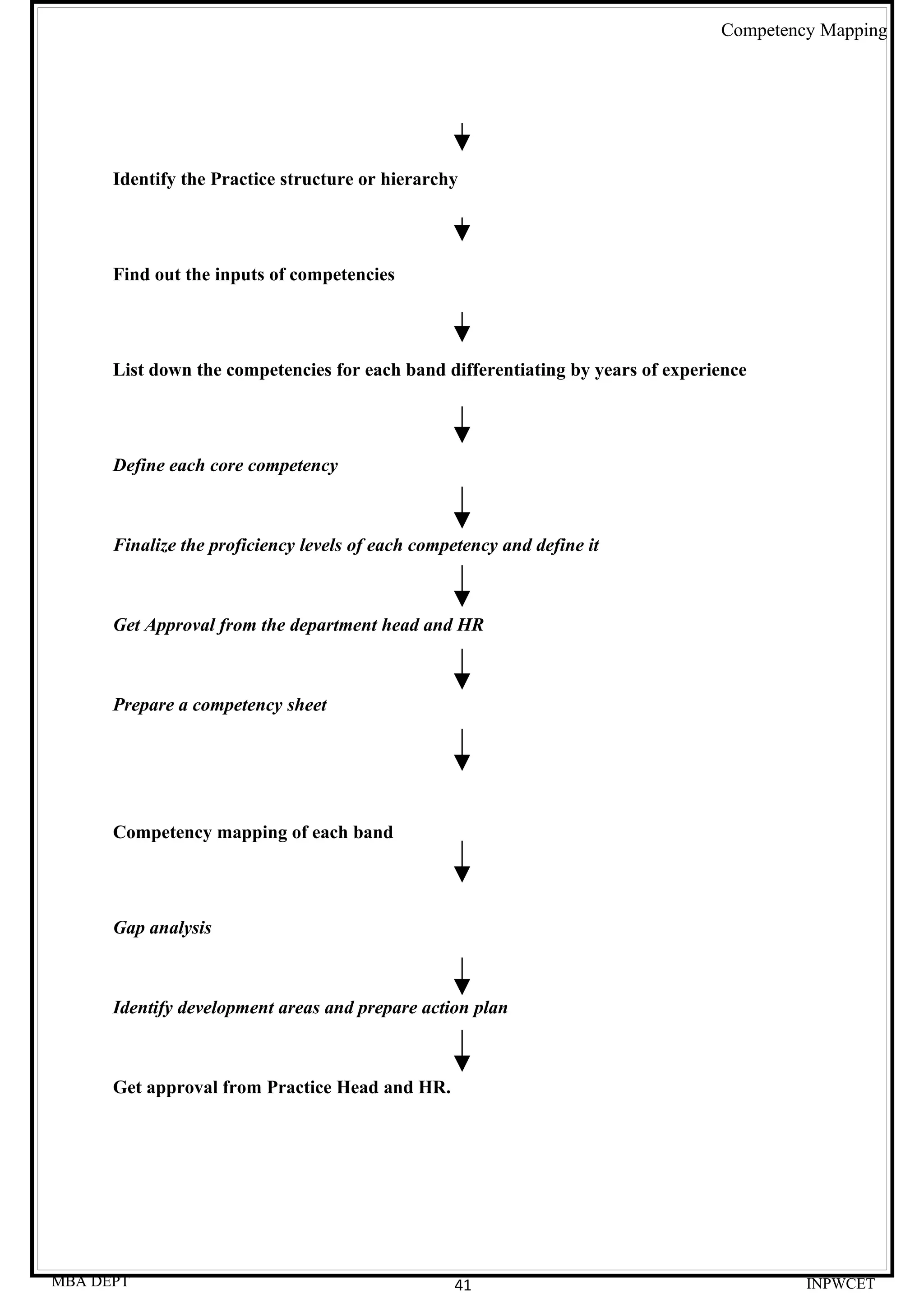 Competency Mapping




      Identify the Practice structure or hierarchy




      Find out the inputs of competencies




      List down the competencies for each band differentiating by years of experience




      Define each core competency



      Finalize the proficiency levels of each competency and define it



      Get Approval from the department head and HR



      Prepare a competency sheet




      Competency mapping of each band




      Gap analysis



      Identify development areas and prepare action plan



      Get approval from Practice Head and HR.




MBA DEPT                                           41                                     INPWCET
 