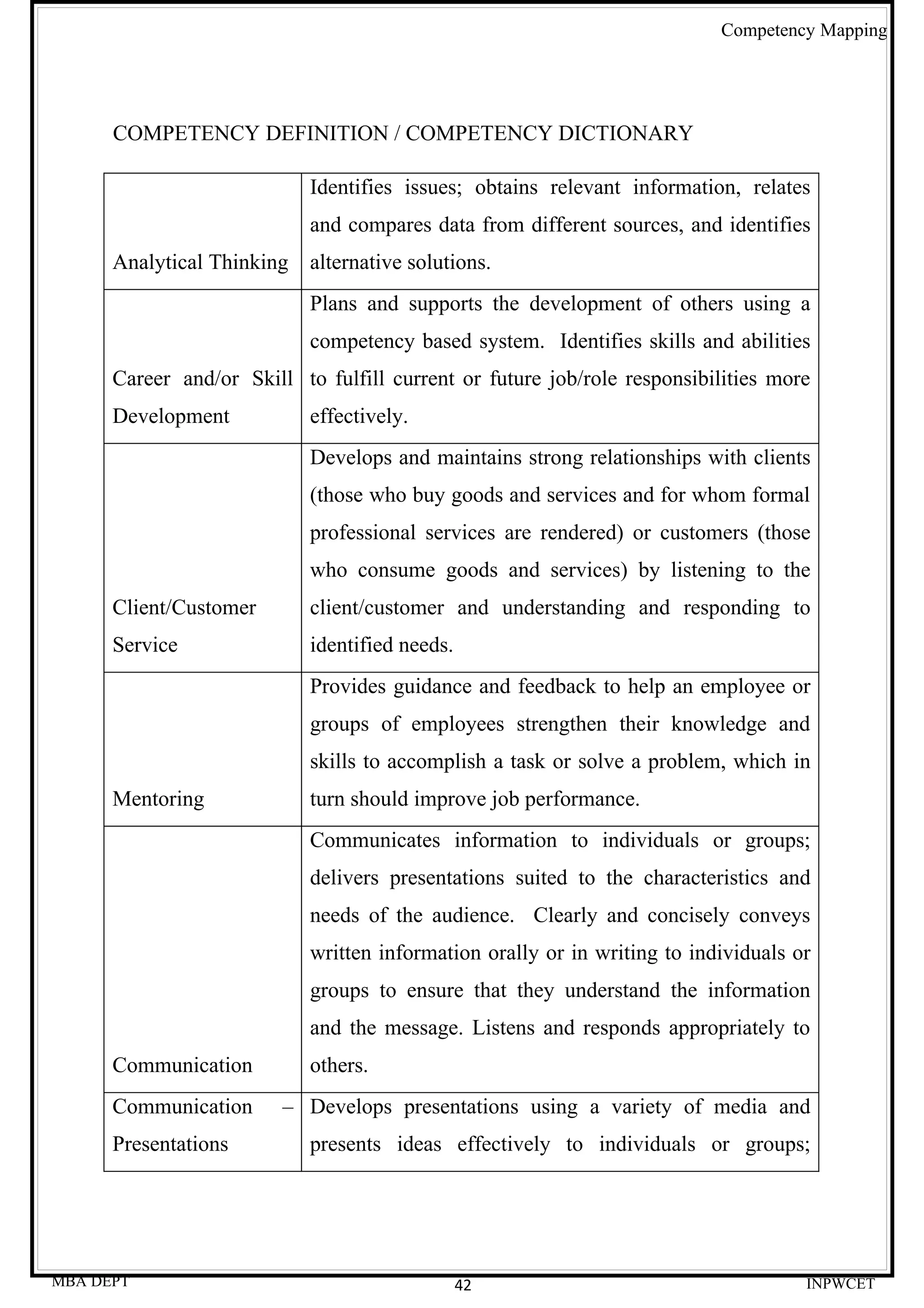 Competency Mapping




      COMPETENCY DEFINITION / COMPETENCY DICTIONARY

                            Identifies issues; obtains relevant information, relates
                            and compares data from different sources, and identifies
      Analytical Thinking alternative solutions.
                            Plans and supports the development of others using a
                            competency based system. Identifies skills and abilities
      Career and/or Skill to fulfill current or future job/role responsibilities more
      Development           effectively.
                            Develops and maintains strong relationships with clients
                            (those who buy goods and services and for whom formal
                            professional services are rendered) or customers (those
                            who consume goods and services) by listening to the
      Client/Customer       client/customer and understanding and responding to
      Service               identified needs.
                            Provides guidance and feedback to help an employee or
                            groups of employees strengthen their knowledge and
                            skills to accomplish a task or solve a problem, which in
      Mentoring             turn should improve job performance.
                            Communicates information to individuals or groups;
                            delivers presentations suited to the characteristics and
                            needs of the audience. Clearly and concisely conveys
                            written information orally or in writing to individuals or
                            groups to ensure that they understand the information
                            and the message. Listens and responds appropriately to
      Communication         others.
      Communication      – Develops presentations using a variety of media and
      Presentations         presents ideas effectively to individuals or groups;




MBA DEPT                                        42                                   INPWCET
 