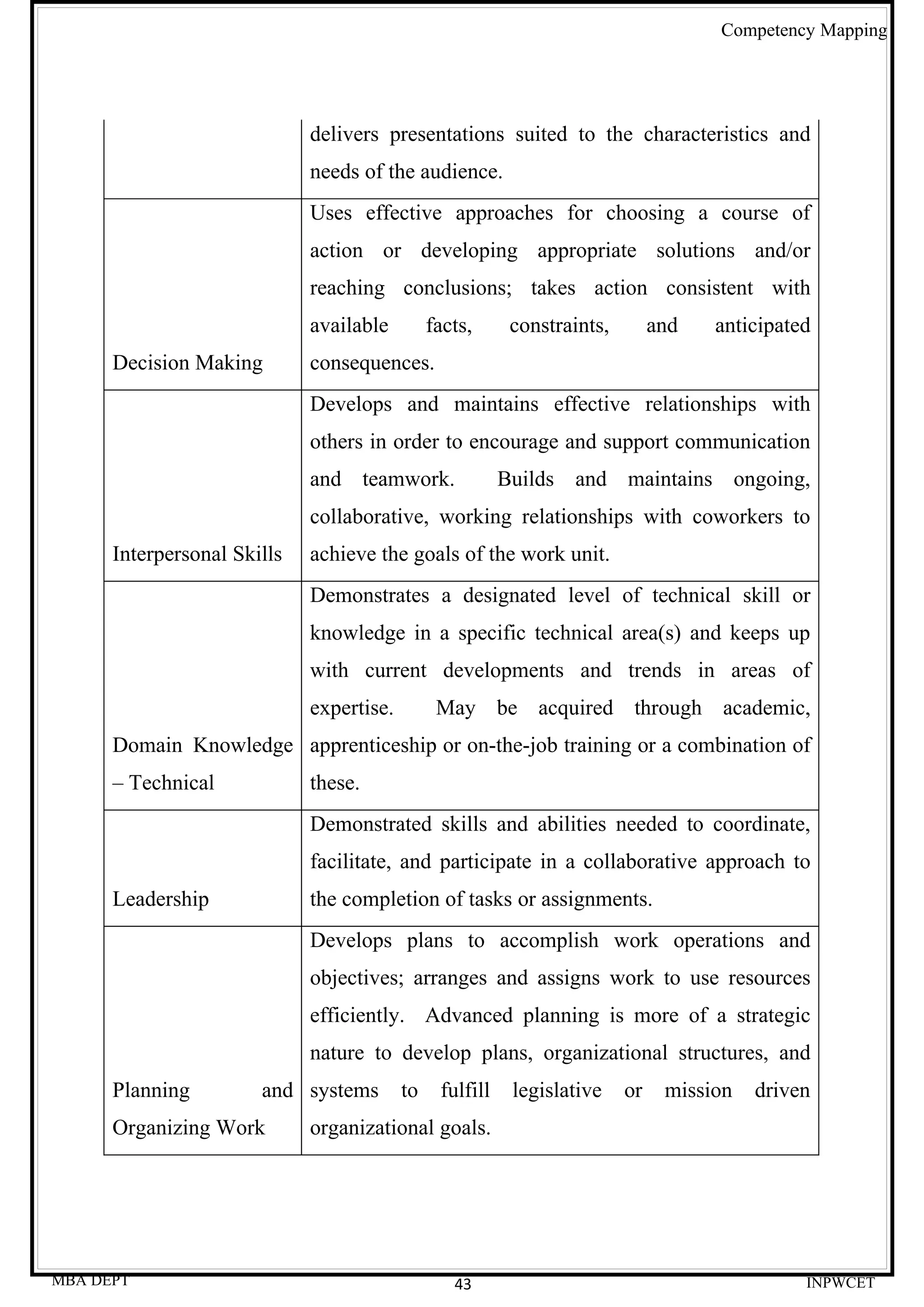 Competency Mapping




                             delivers presentations suited to the characteristics and
                             needs of the audience.
                             Uses effective approaches for choosing a course of
                             action or developing appropriate solutions and/or
                             reaching conclusions; takes action consistent with
                             available         facts,      constraints,        and   anticipated
      Decision Making        consequences.
                             Develops and maintains effective relationships with
                             others in order to encourage and support communication
                             and teamwork.                Builds and maintains ongoing,
                             collaborative, working relationships with coworkers to
      Interpersonal Skills   achieve the goals of the work unit.
                             Demonstrates a designated level of technical skill or
                             knowledge in a specific technical area(s) and keeps up
                             with current developments and trends in areas of
                             expertise.         May be acquired through academic,
      Domain Knowledge apprenticeship or on-the-job training or a combination of
      – Technical            these.
                             Demonstrated skills and abilities needed to coordinate,
                             facilitate, and participate in a collaborative approach to
      Leadership             the completion of tasks or assignments.
                             Develops plans to accomplish work operations and
                             objectives; arranges and assigns work to use resources
                             efficiently. Advanced planning is more of a strategic
                             nature to develop plans, organizational structures, and
      Planning         and systems        to    fulfill    legislative    or    mission   driven
      Organizing Work        organizational goals.




MBA DEPT                                          43                                           INPWCET
 