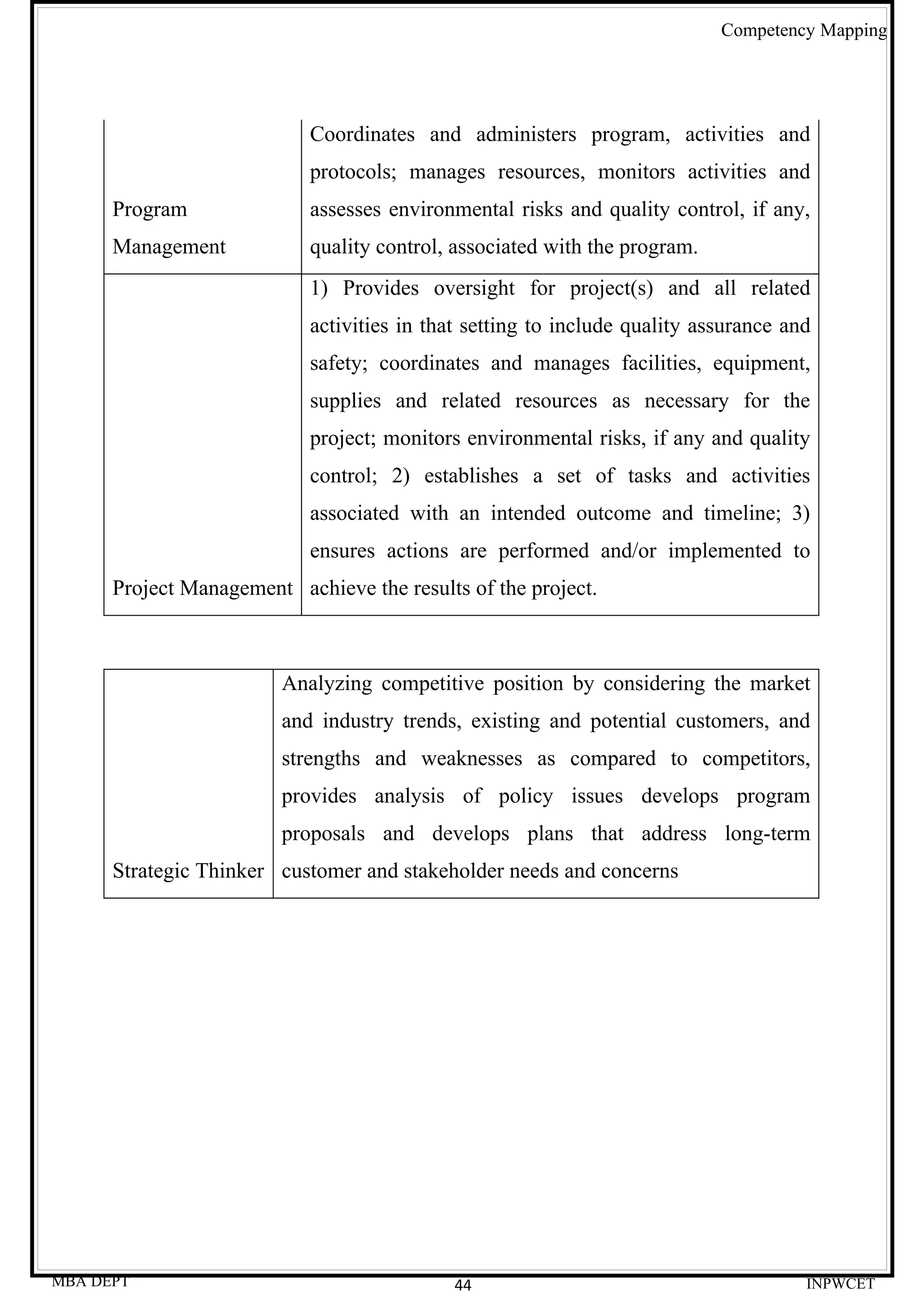 Competency Mapping




                           Coordinates and administers program, activities and
                           protocols; manages resources, monitors activities and
      Program              assesses environmental risks and quality control, if any,
      Management           quality control, associated with the program.
                           1) Provides oversight for project(s) and all related
                           activities in that setting to include quality assurance and
                           safety; coordinates and manages facilities, equipment,
                           supplies and related resources as necessary for the
                           project; monitors environmental risks, if any and quality
                           control; 2) establishes a set of tasks and activities
                           associated with an intended outcome and timeline; 3)
                           ensures actions are performed and/or implemented to
      Project Management achieve the results of the project.



                        Analyzing competitive position by considering the market
                        and industry trends, existing and potential customers, and
                        strengths and weaknesses as compared to competitors,
                        provides analysis of policy issues develops program
                        proposals and develops plans that address long-term
      Strategic Thinker customer and stakeholder needs and concerns




MBA DEPT                                    44                                       INPWCET
 