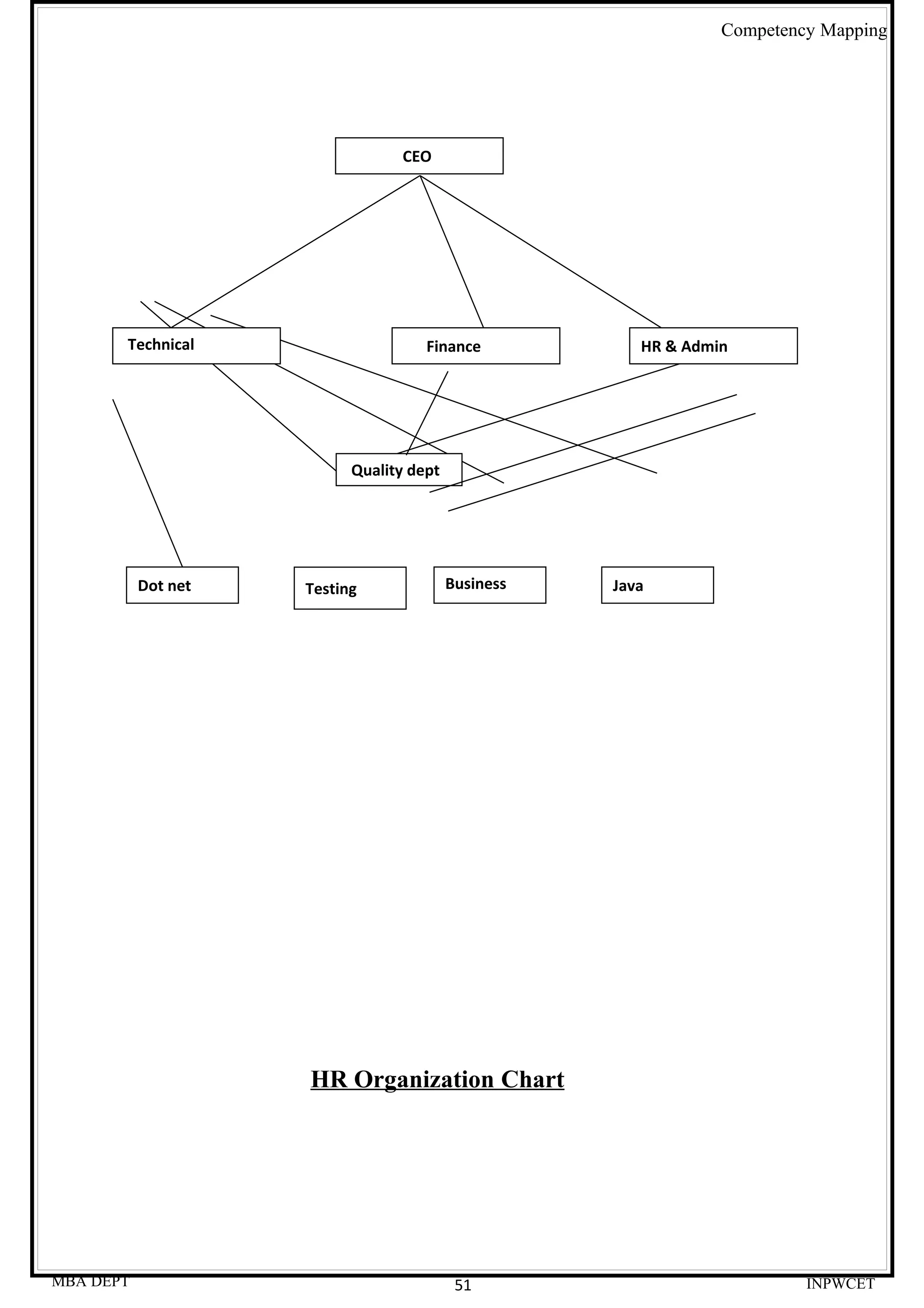 Competency Mapping




                                    CEO




       Technical                        Finance            HR & Admin
       TecTTTechnical




                              Quality dept




           Dot net      Testing              Business   Java
                                             one




                        HR Organization Chart




MBA DEPT                                      51                             INPWCET
 