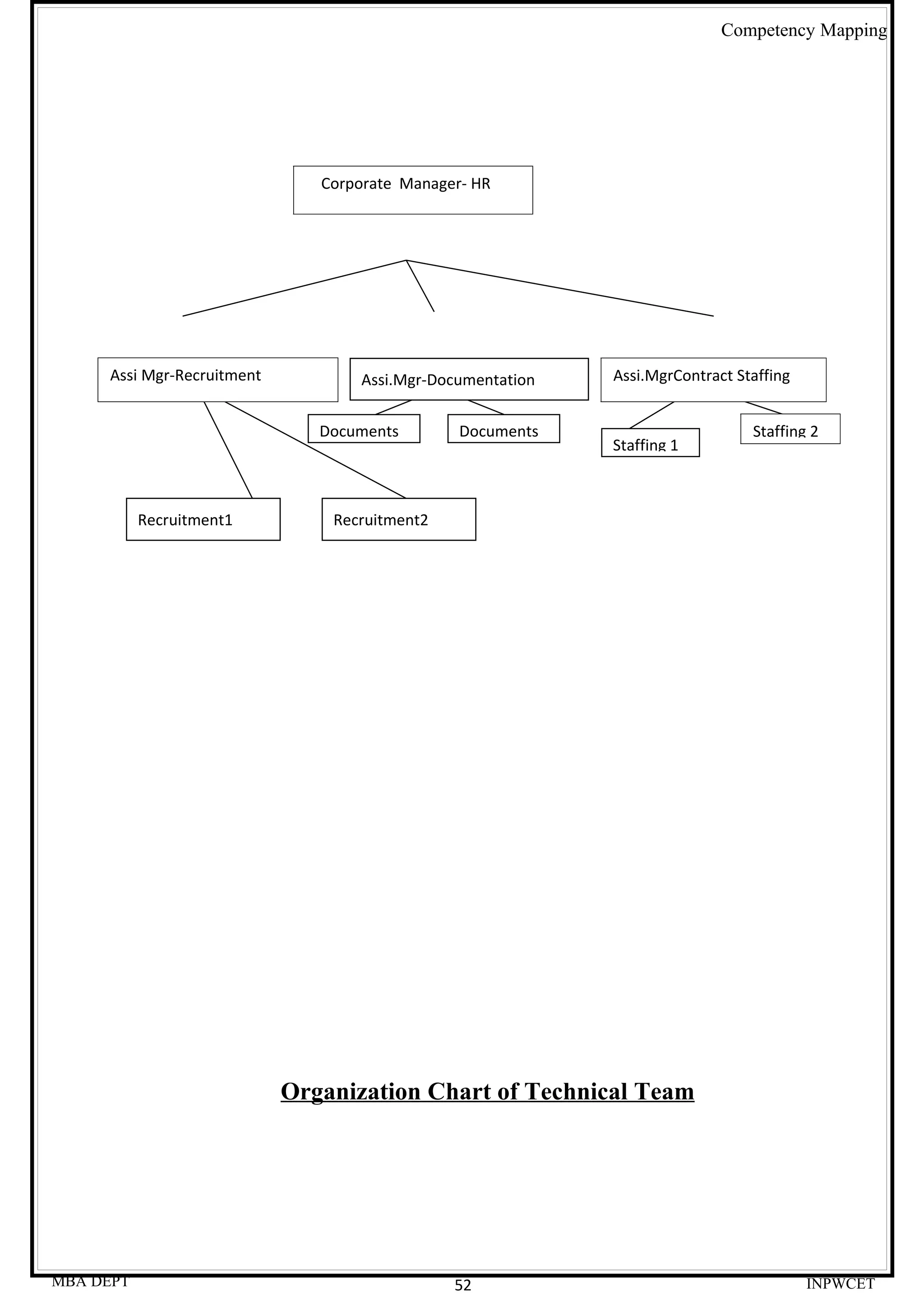 Competency Mapping




                               Corporate Manager- HR




     Assi Mgr-Recruitment          Assi.Mgr-Documentation   Assi.MgrContract Staffing


                               Documents        Documents                      Staffing 2
                                                            Staffing 1



           Recruitment1         Recruitment2




                            Organization Chart of Technical Team




MBA DEPT                                       52                                       INPWCET
 