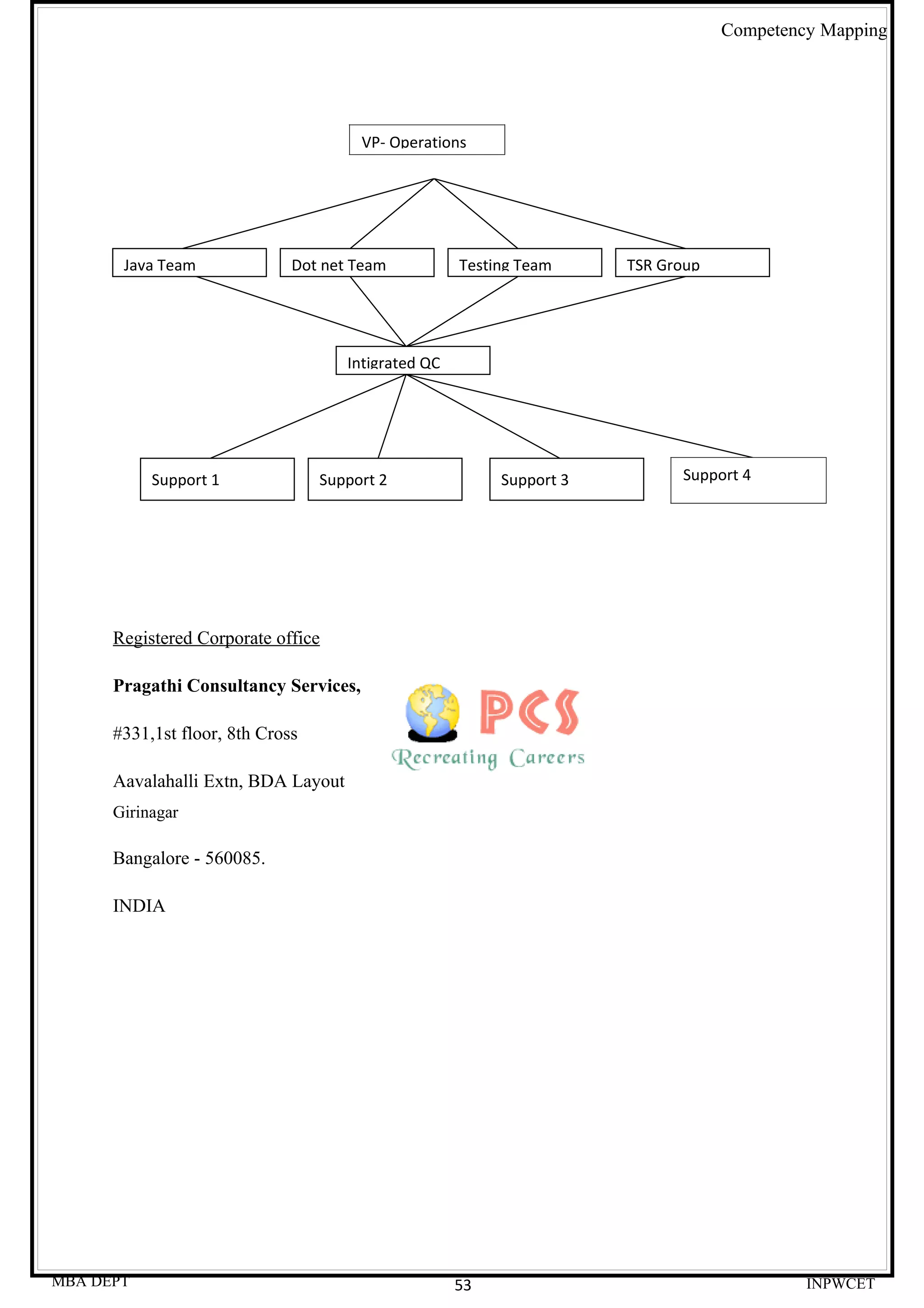 Competency Mapping




                                       VP- Operations




       Java Team              Dot net Team           Testing Team     TSR Group




                                     Intigrated QC




           Support 1              Support 2               Support 3         Support 4




      Registered Corporate office

      Pragathi Consultancy Services,

      #331,1st floor, 8th Cross

      Aavalahalli Extn, BDA Layout
      Girinagar

      Bangalore - 560085.

      INDIA




MBA DEPT                                             53                                    INPWCET
 