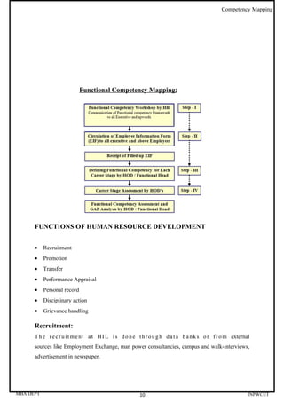 Competency Mapping




                             Functional Competency Mapping:




      FUNCTIONS OF HUMAN RESOURCE DEVELOPMENT


      •    Recruitment
      •    Promotion
      •    Transfer
      •    Performance Appraisal
      •    Personal record
      •    Disciplinary action
      •    Grievance handling

      Recruitment:
      T h e r e c r u i t m e n t a t H I L i s d o n e t h r o u g h d a t a b a n k s o r f r o m external
      sources like Employment Exchange, man power consultancies, campus and walk-interviews,
      advertisement in newspaper.




MBA DEPT                                               10                                                  INPWCET
 