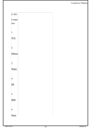 Competency Mapping




      S. NO.

      Compa
      nies



      1.

      TCS



      2.

      Infosys



      3.

      Wipro



      4.

      HP



      5.

      IBM



      6.

      Satya




MBA DEPT        25            INPWCET
 