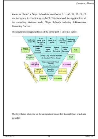 Competency Mapping




      known as ‘Bands’ at Wipro Infotech is identified as A1 – A3, B1, B2, C1, C2
      and the highest level which succeeds C2. This framework is a applicable to all
      the consulting divisions under Wipro Infotech including E-Governance
      Consulting Practice.

      The diagrammatic representation of the career path is shown as below:




      The five Bands also give us the designation basket for its employees which are
      as under:




MBA DEPT                                    39                                     INPWCET
 