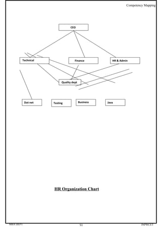 Competency Mapping




                                    CEO




       Technical                        Finance            HR & Admin
       TecTTTechnical




                              Quality dept




           Dot net      Testing              Business   Java
                                             one




                        HR Organization Chart




MBA DEPT                                      51                             INPWCET
 