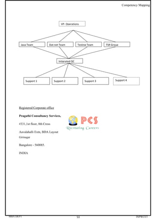 Competency Mapping




                                       VP- Operations




       Java Team              Dot net Team           Testing Team     TSR Group




                                     Intigrated QC




           Support 1              Support 2               Support 3         Support 4




      Registered Corporate office

      Pragathi Consultancy Services,

      #331,1st floor, 8th Cross

      Aavalahalli Extn, BDA Layout
      Girinagar

      Bangalore - 560085.

      INDIA




MBA DEPT                                             53                                    INPWCET
 
